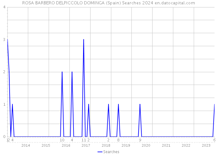 ROSA BARBERO DELPICCOLO DOMINGA (Spain) Searches 2024 