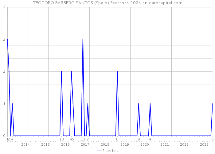 TEODORO BARBERO SANTOS (Spain) Searches 2024 