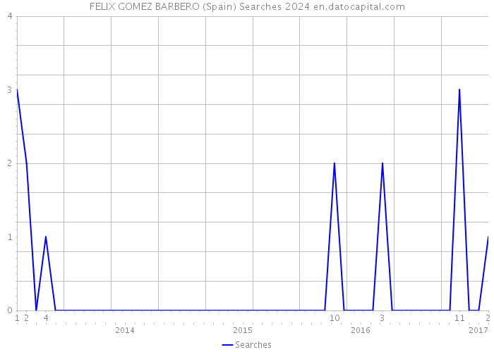 FELIX GOMEZ BARBERO (Spain) Searches 2024 