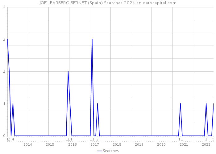 JOEL BARBERO BERNET (Spain) Searches 2024 