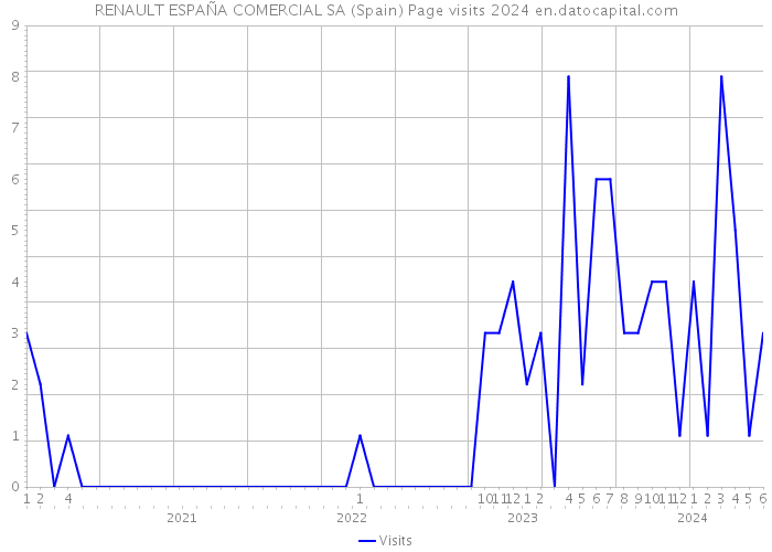 RENAULT ESPAÑA COMERCIAL SA (Spain) Page visits 2024 