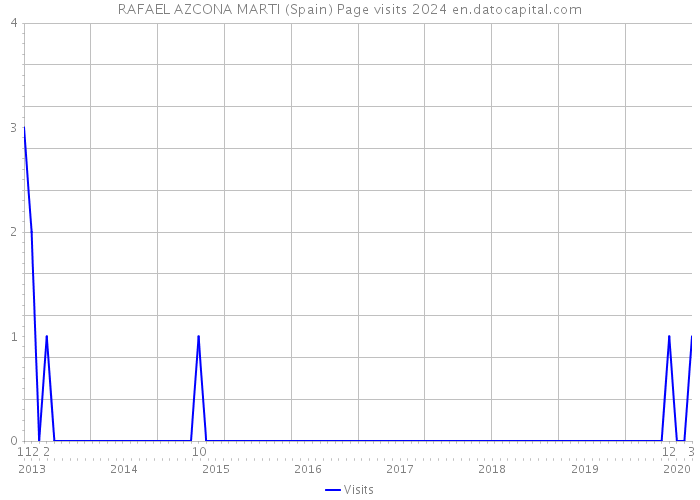 RAFAEL AZCONA MARTI (Spain) Page visits 2024 