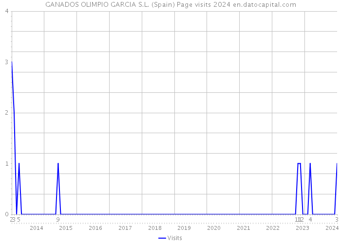 GANADOS OLIMPIO GARCIA S.L. (Spain) Page visits 2024 