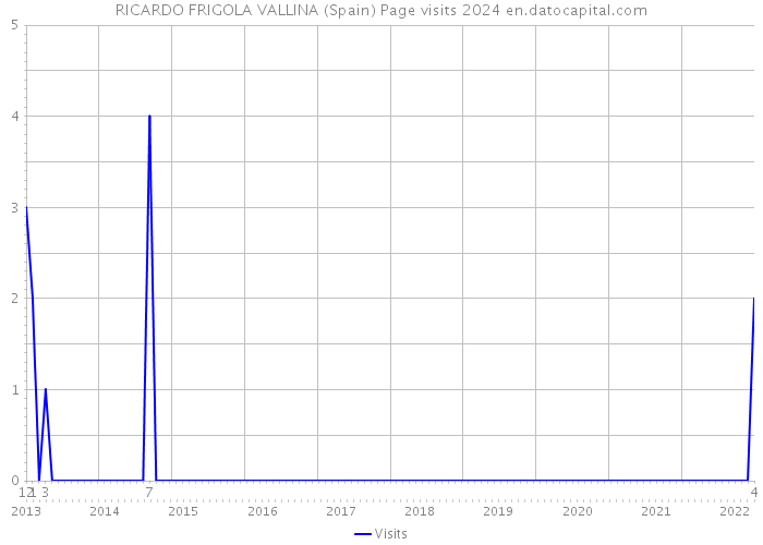 RICARDO FRIGOLA VALLINA (Spain) Page visits 2024 