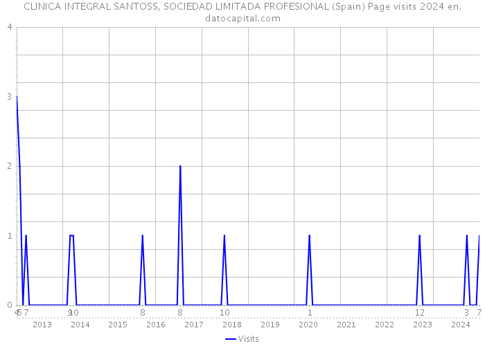 CLINICA INTEGRAL SANTOSS, SOCIEDAD LIMITADA PROFESIONAL (Spain) Page visits 2024 