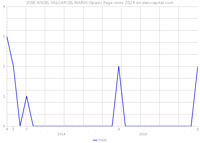 JOSE ANGEL VALCARCEL MARIN (Spain) Page visits 2024 