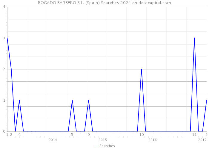 ROGADO BARBERO S.L. (Spain) Searches 2024 