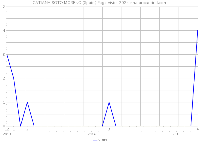 CATIANA SOTO MORENO (Spain) Page visits 2024 