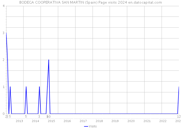 BODEGA COOPERATIVA SAN MARTIN (Spain) Page visits 2024 