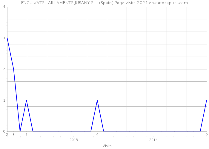 ENGUIXATS I AILLAMENTS JUBANY S.L. (Spain) Page visits 2024 