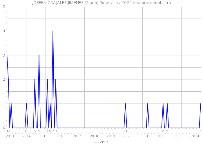 JOSEBA GRAJALES JIMENEZ (Spain) Page visits 2024 