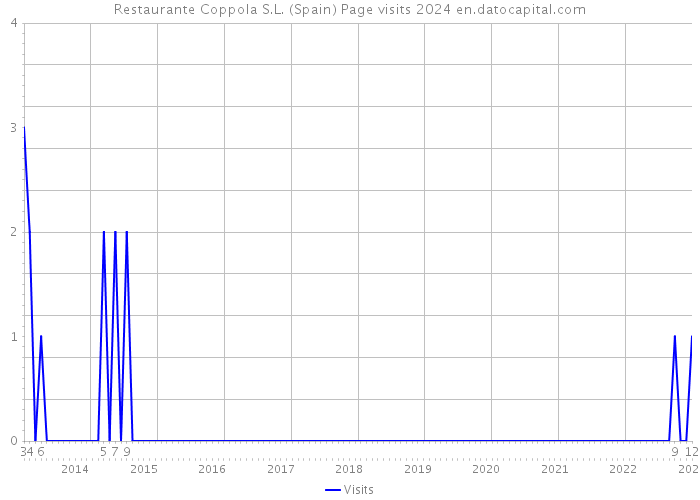 Restaurante Coppola S.L. (Spain) Page visits 2024 