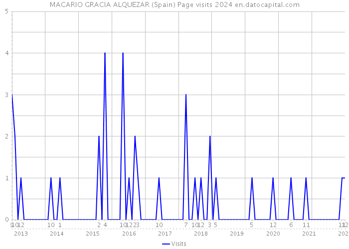 MACARIO GRACIA ALQUEZAR (Spain) Page visits 2024 