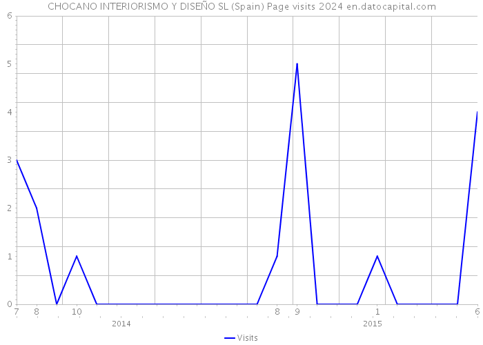CHOCANO INTERIORISMO Y DISEÑO SL (Spain) Page visits 2024 