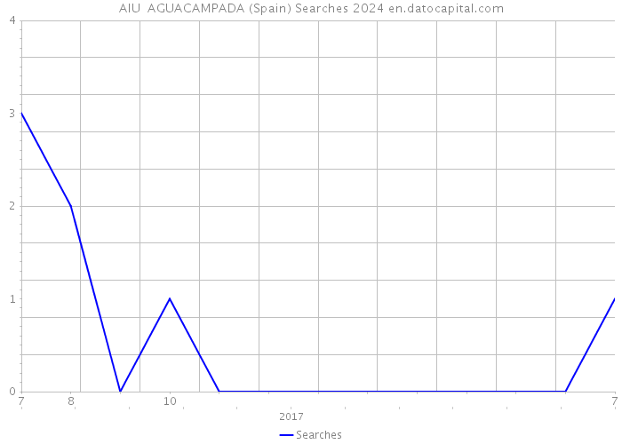 AIU AGUACAMPADA (Spain) Searches 2024 