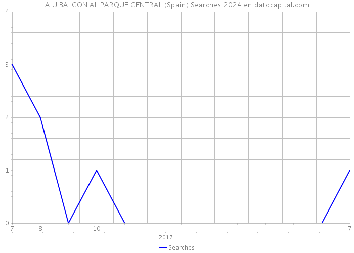 AIU BALCON AL PARQUE CENTRAL (Spain) Searches 2024 