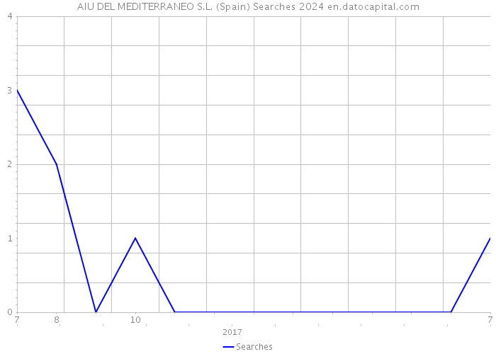 AIU DEL MEDITERRANEO S.L. (Spain) Searches 2024 