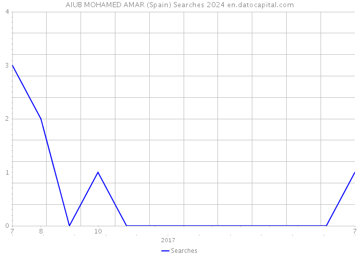 AIUB MOHAMED AMAR (Spain) Searches 2024 
