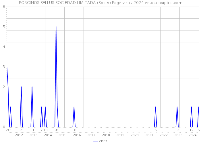 PORCINOS BELLUS SOCIEDAD LIMITADA (Spain) Page visits 2024 
