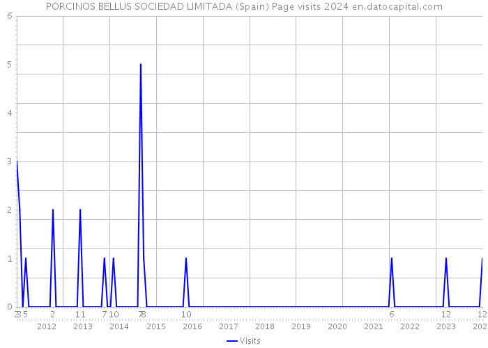 PORCINOS BELLUS SOCIEDAD LIMITADA (Spain) Page visits 2024 