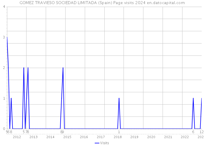 GOMEZ TRAVIESO SOCIEDAD LIMITADA (Spain) Page visits 2024 