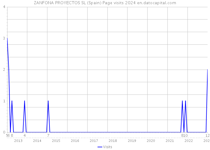 ZANFONA PROYECTOS SL (Spain) Page visits 2024 