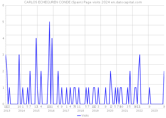 CARLOS ECHEGUREN CONDE (Spain) Page visits 2024 
