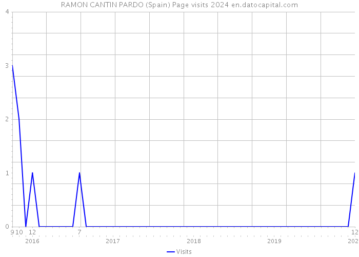 RAMON CANTIN PARDO (Spain) Page visits 2024 