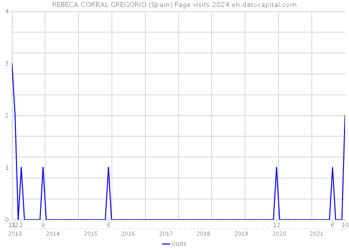 REBECA CORRAL GREGORIO (Spain) Page visits 2024 