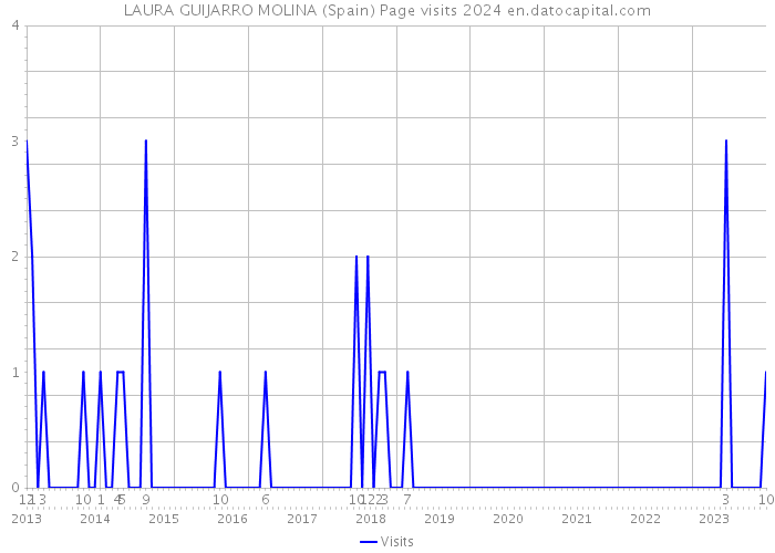 LAURA GUIJARRO MOLINA (Spain) Page visits 2024 