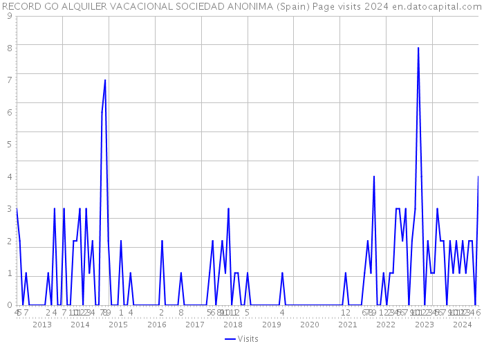 RECORD GO ALQUILER VACACIONAL SOCIEDAD ANONIMA (Spain) Page visits 2024 