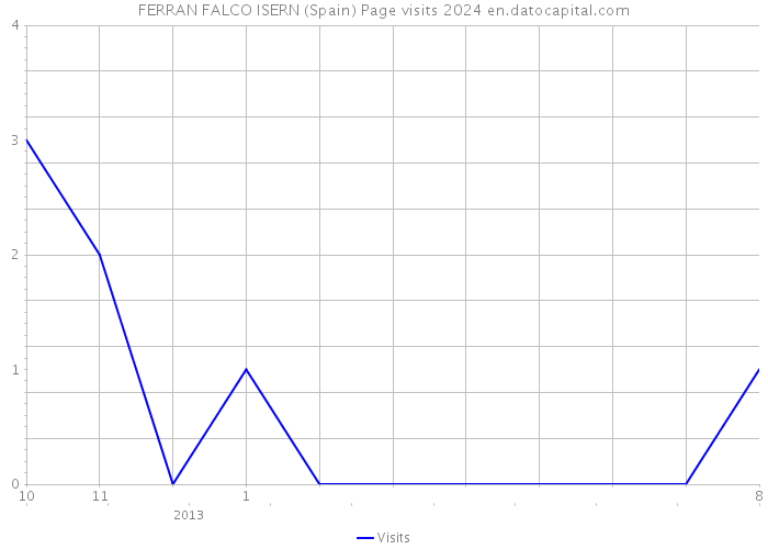 FERRAN FALCO ISERN (Spain) Page visits 2024 