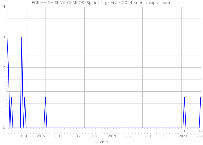 EDILMA DA SILVA CAMPOS (Spain) Page visits 2024 