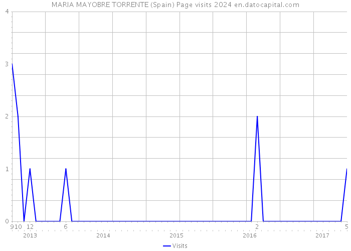 MARIA MAYOBRE TORRENTE (Spain) Page visits 2024 
