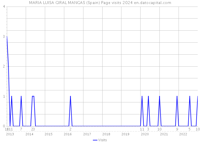 MARIA LUISA GIRAL MANGAS (Spain) Page visits 2024 