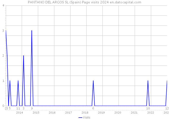 PANTANO DEL ARGOS SL (Spain) Page visits 2024 