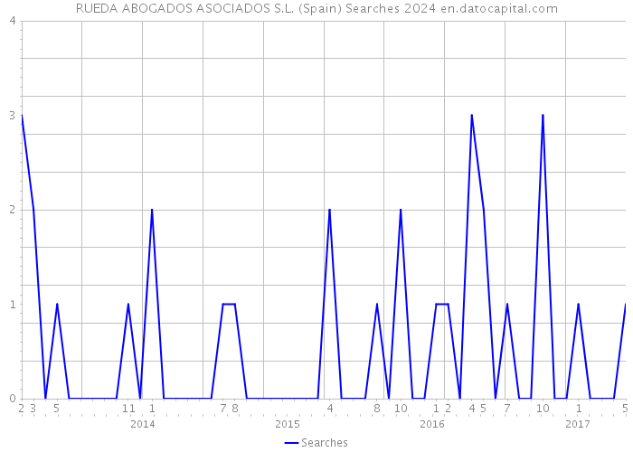 RUEDA ABOGADOS ASOCIADOS S.L. (Spain) Searches 2024 