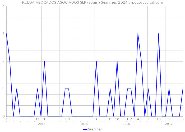 RUEDA ABOGADOS ASOCIADOS SLP (Spain) Searches 2024 