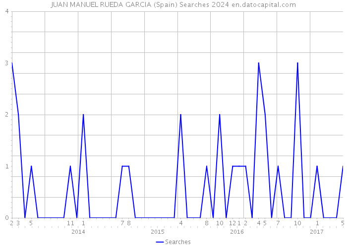 JUAN MANUEL RUEDA GARCIA (Spain) Searches 2024 