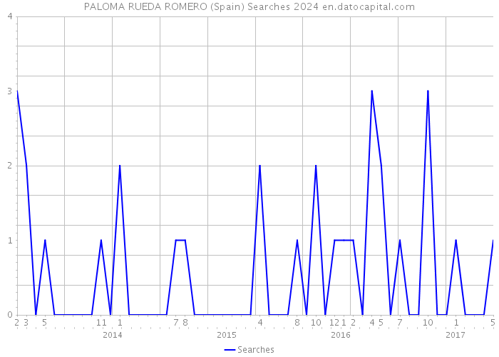 PALOMA RUEDA ROMERO (Spain) Searches 2024 