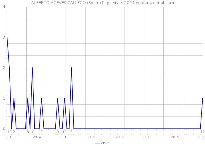 ALBERTO ACEVES GALLEGO (Spain) Page visits 2024 