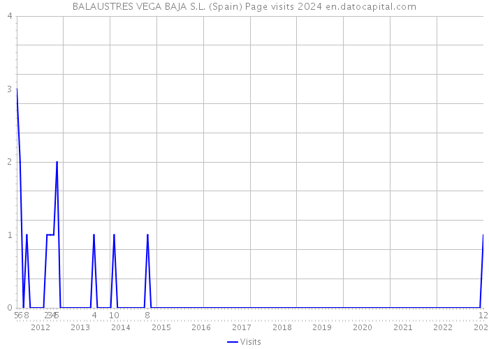 BALAUSTRES VEGA BAJA S.L. (Spain) Page visits 2024 