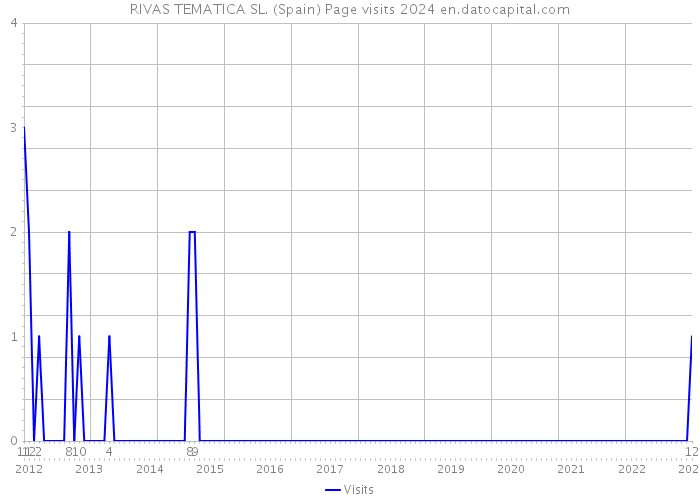RIVAS TEMATICA SL. (Spain) Page visits 2024 