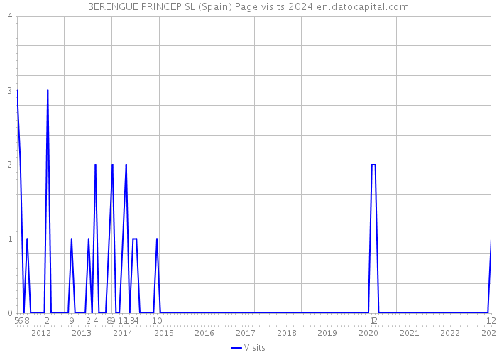 BERENGUE PRINCEP SL (Spain) Page visits 2024 