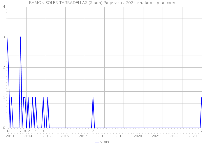 RAMON SOLER TARRADELLAS (Spain) Page visits 2024 