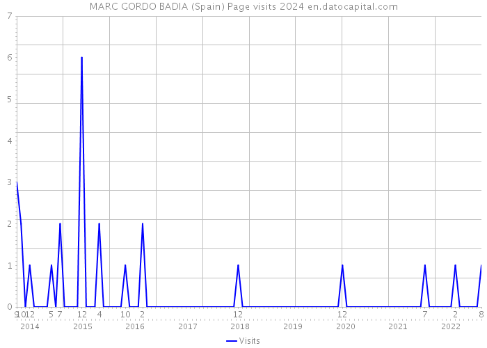 MARC GORDO BADIA (Spain) Page visits 2024 