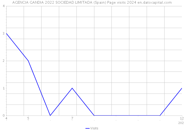 AGENCIA GANDIA 2022 SOCIEDAD LIMITADA (Spain) Page visits 2024 