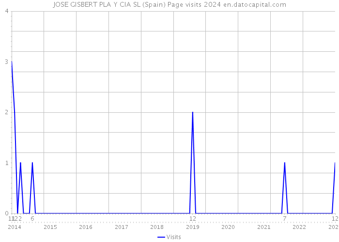 JOSE GISBERT PLA Y CIA SL (Spain) Page visits 2024 