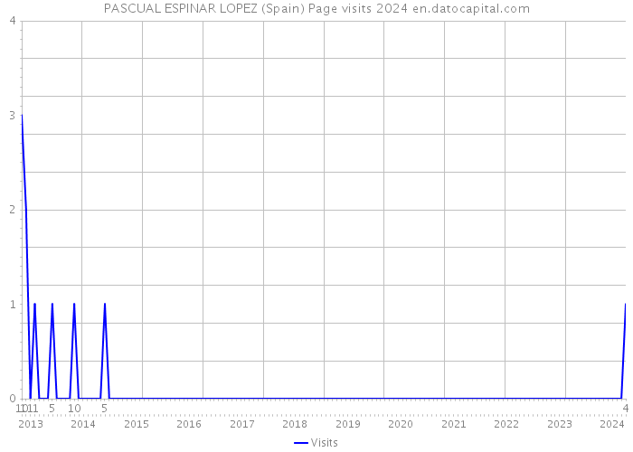 PASCUAL ESPINAR LOPEZ (Spain) Page visits 2024 