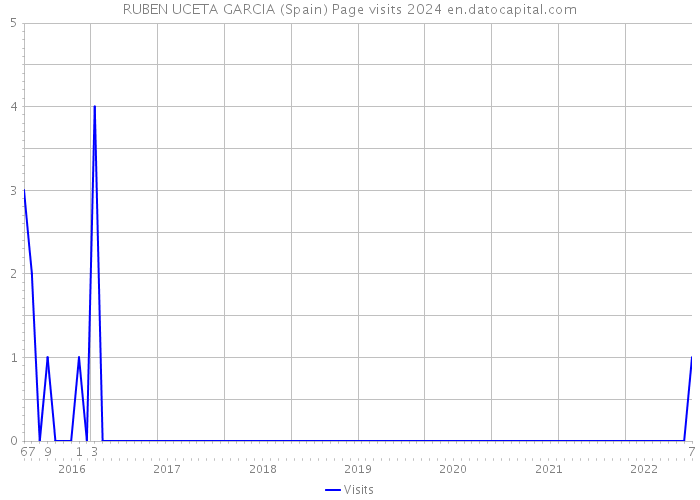 RUBEN UCETA GARCIA (Spain) Page visits 2024 
